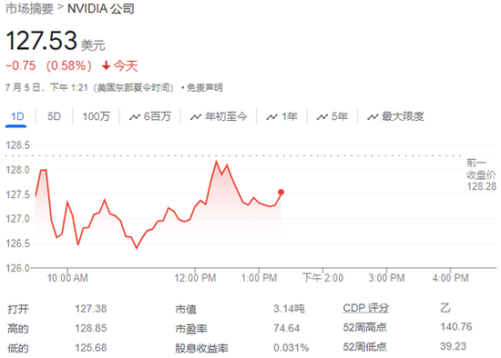 英伟达被罕见地降级，分析师称估值堪忧，股价一度跌超2%