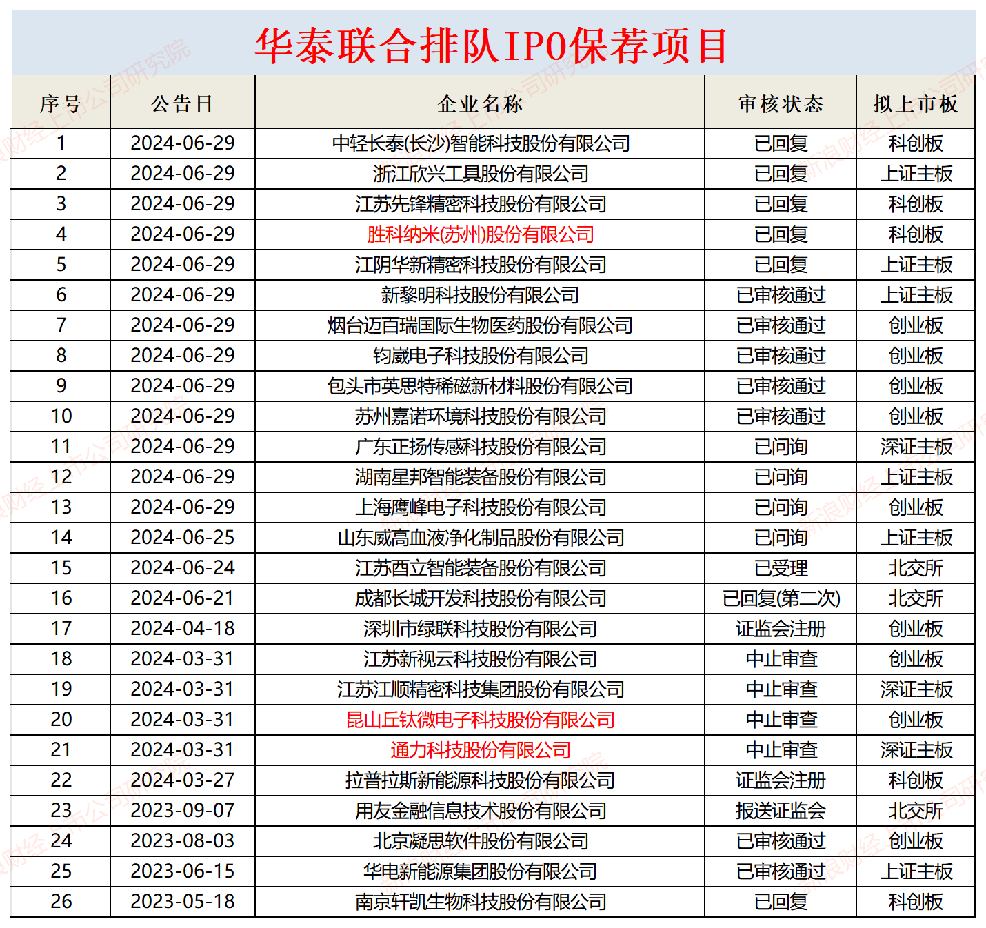 华泰证券部分在审项目或不符合最新IPO条件 “带病闯关”问题屡罚不止|投行透析  第1张