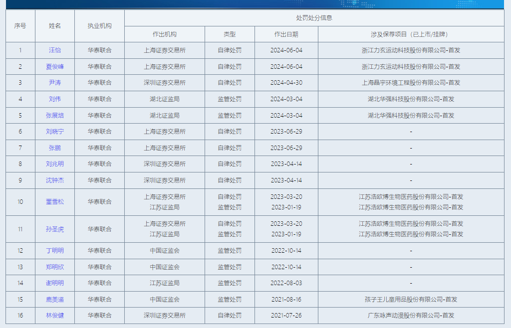 华泰证券部分在审项目或不符合最新IPO条件 “带病闯关”问题屡罚不止|投行透析