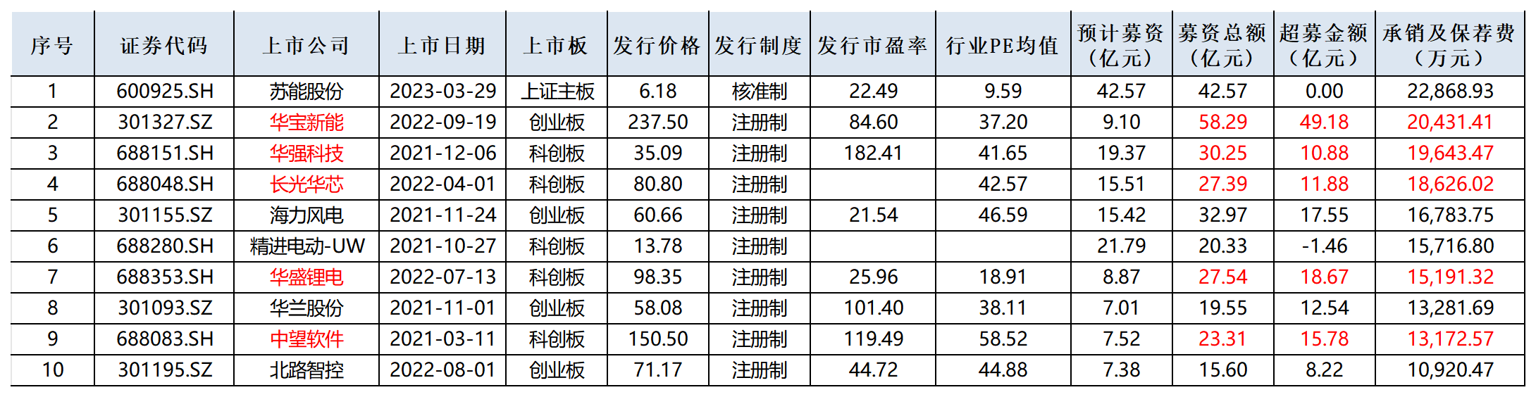 华泰证券部分在审项目或不符合最新IPO条件 “带病闯关”问题屡罚不止|投行透析  第3张