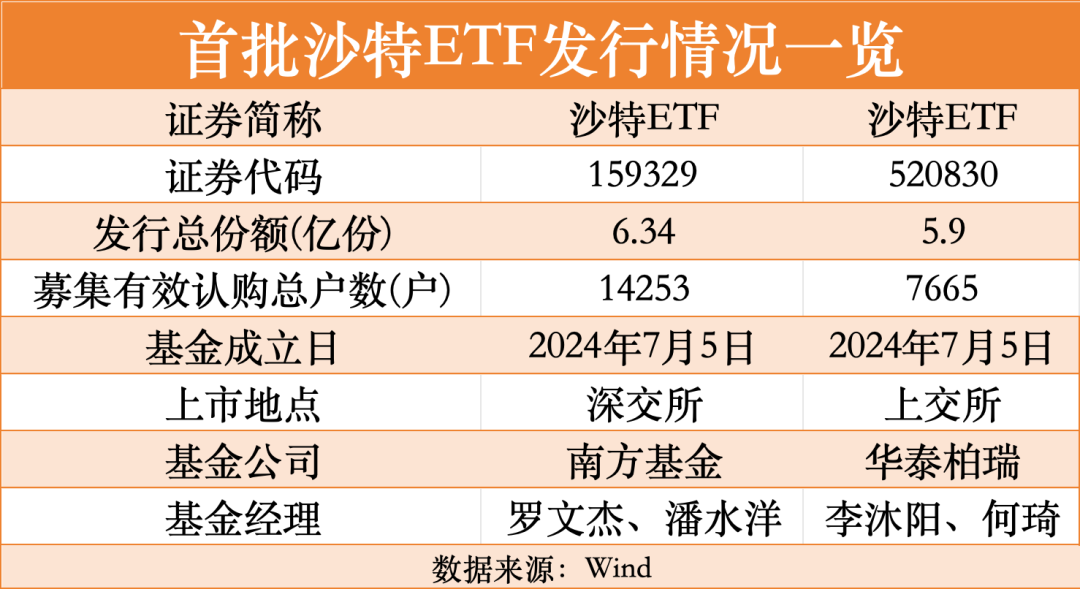 首批沙特ETF销售12.23亿元：南方沙特ETF募集6.34亿元认购户数1.4万户，华泰柏瑞沙特ETF募资5.9亿、7665户  第1张