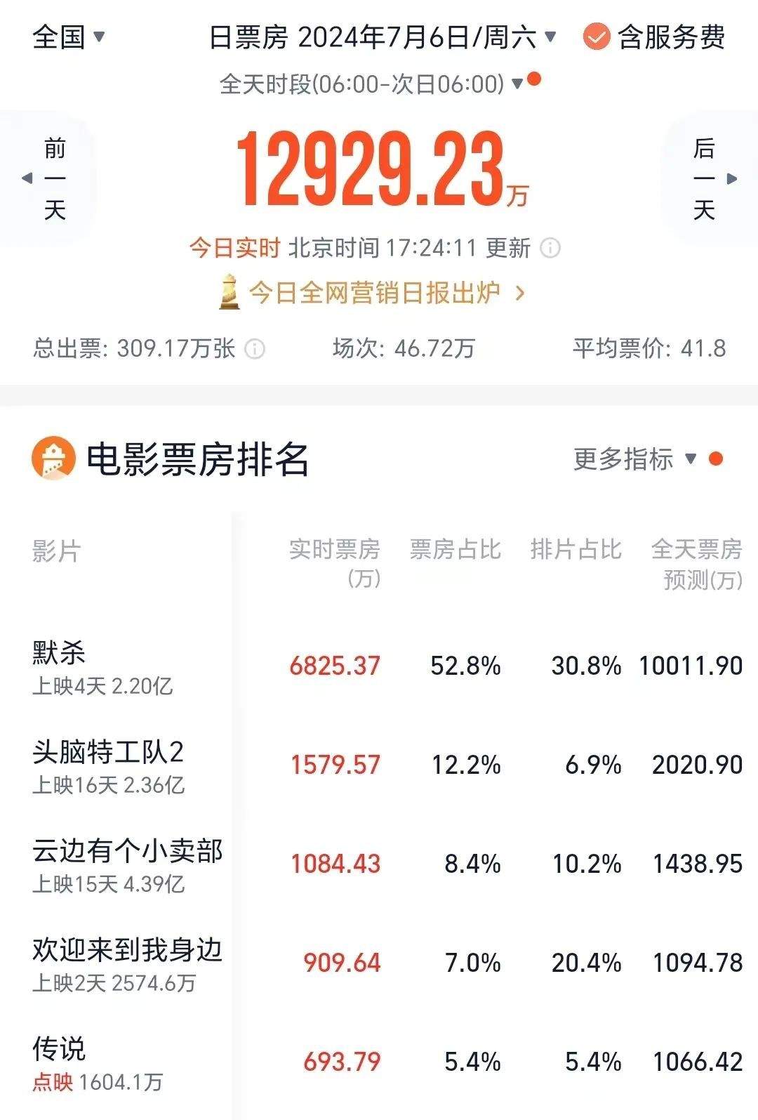 4天超2亿！《默杀》争议冲上热搜，预测票房逾11亿！背后有这些A股公司  第3张