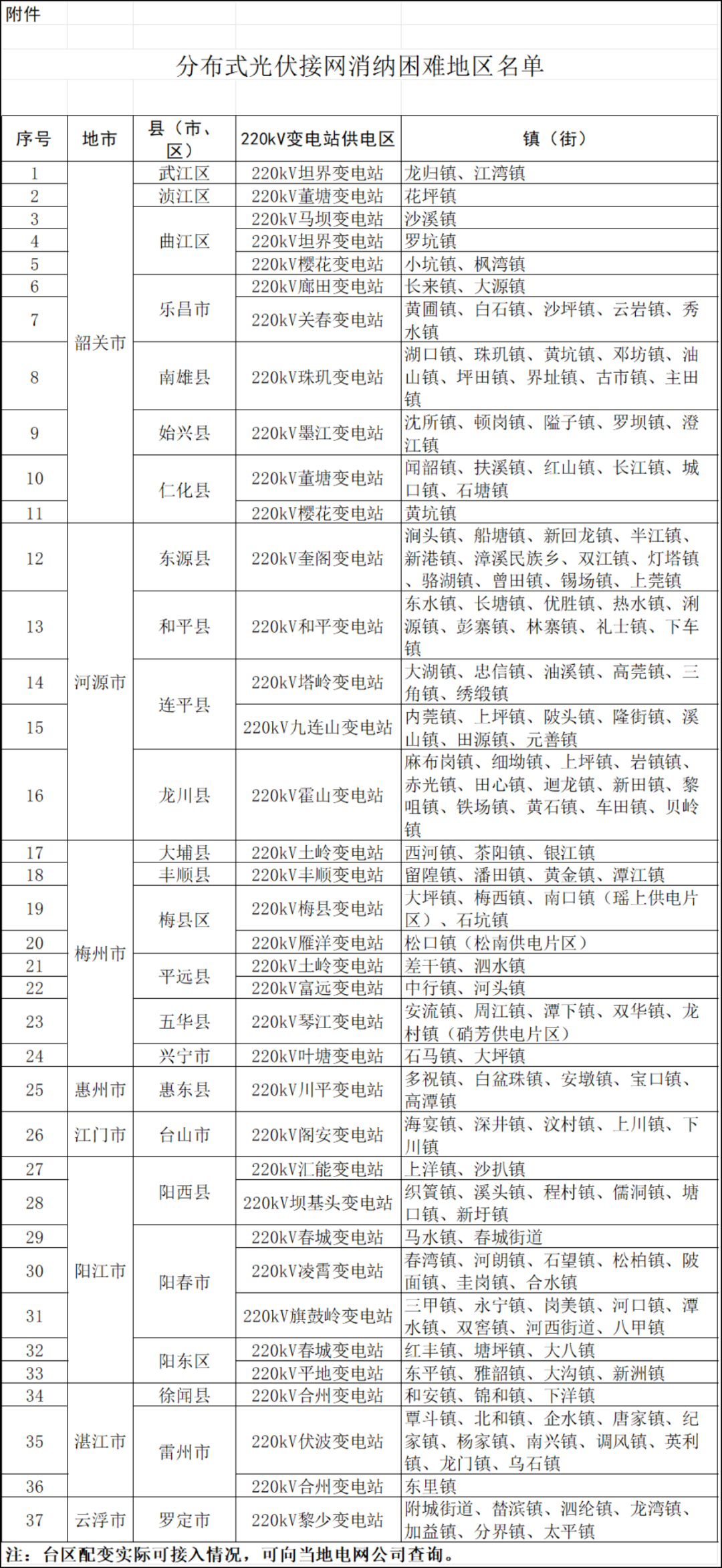 八个省份超370个县，分布式光伏接入受限！  第3张