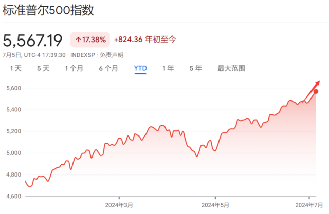 英伟达跌了、比特币崩了 但美股依旧“负重前行”