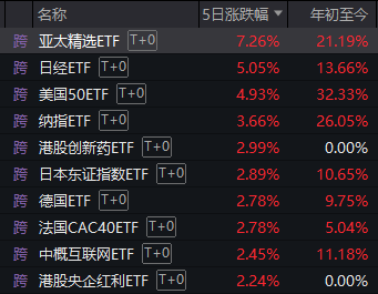 上涨率超90%！7月第一周，A股最稳的“板块”竟是它