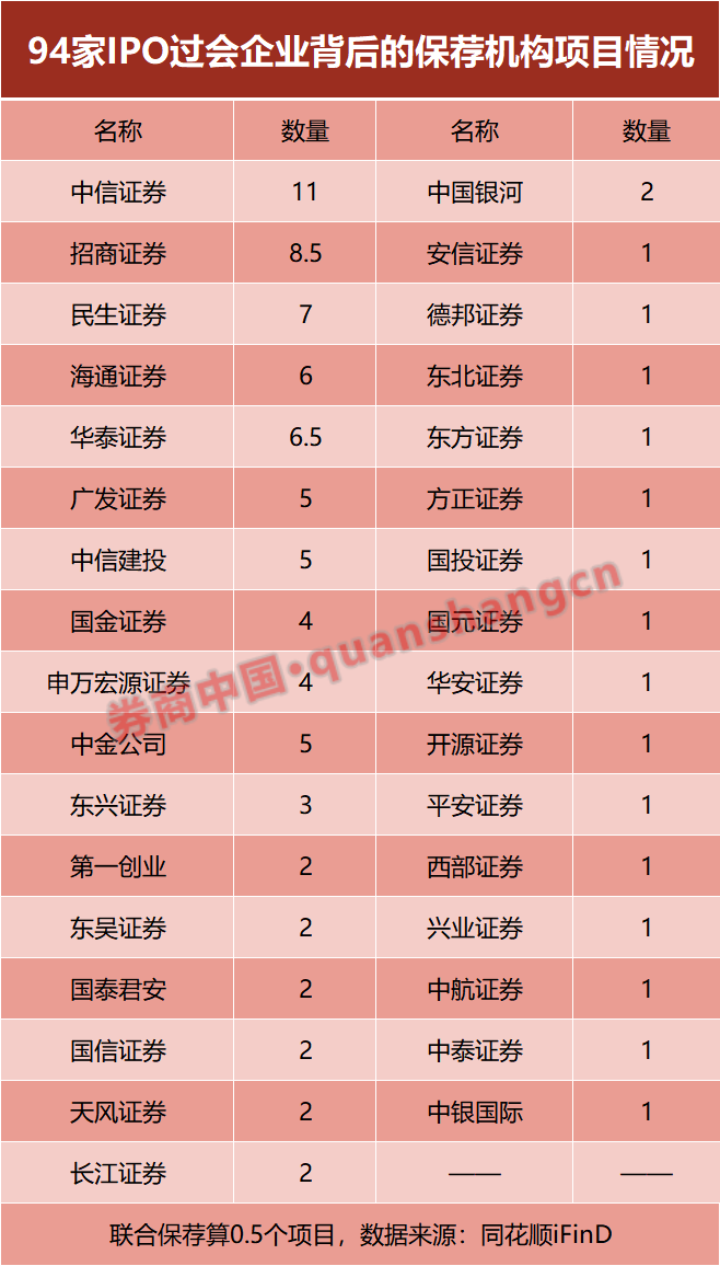 大缩水！热门业务，有券商上半年“颗粒无收”！  第3张