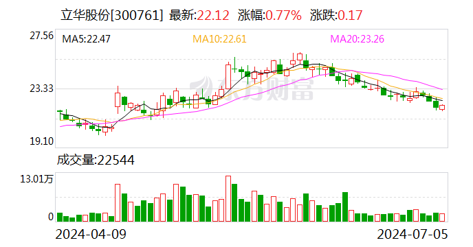 立华股份：6月份肉鸡销售收入11.97亿元 同比增长20.79%