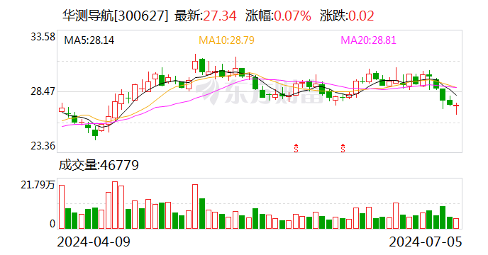 华测导航：上半年净利同比预增38.27%—43.96%  第1张