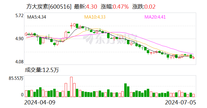 方大炭素：子公司拟6000万元-1.19亿元对海航控股股票进行投资  第1张