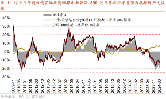 招商策略：A股近期现象一定程度上对应市场底部 沪深300指数投资的价值正在逐渐凸显  第1张