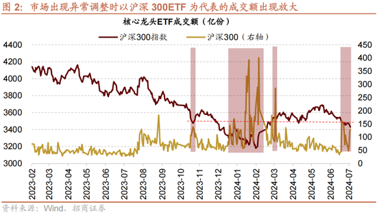 招商策略：A股近期现象一定程度上对应市场底部 沪深300指数投资的价值正在逐渐凸显  第2张