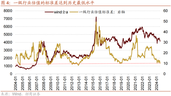 招商策略：A股近期现象一定程度上对应市场底部 沪深300指数投资的价值正在逐渐凸显  第4张