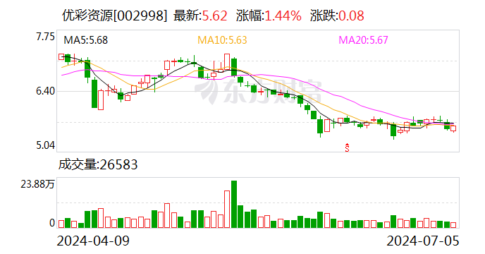 优彩资源：接受国泰基金等机构调研  第1张