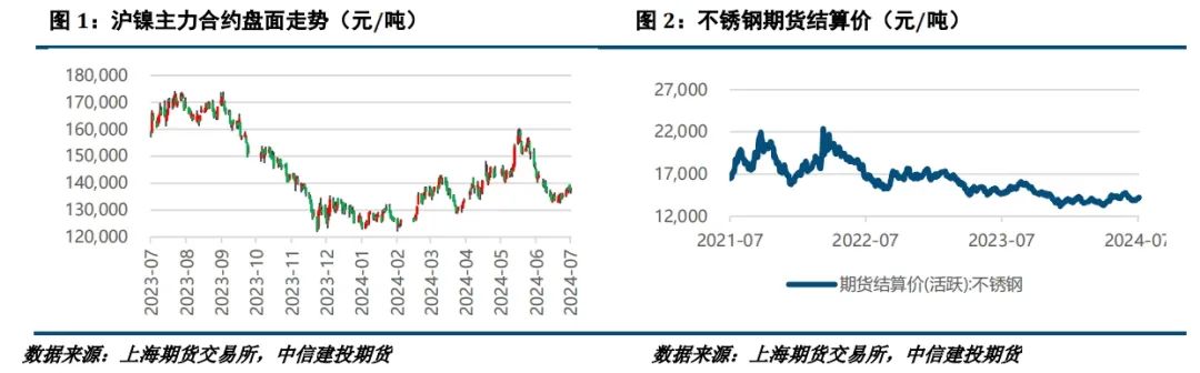 【建投有色】镍不锈钢周报 | 诺镍再遭LME制裁，后市关注宏观面驱动