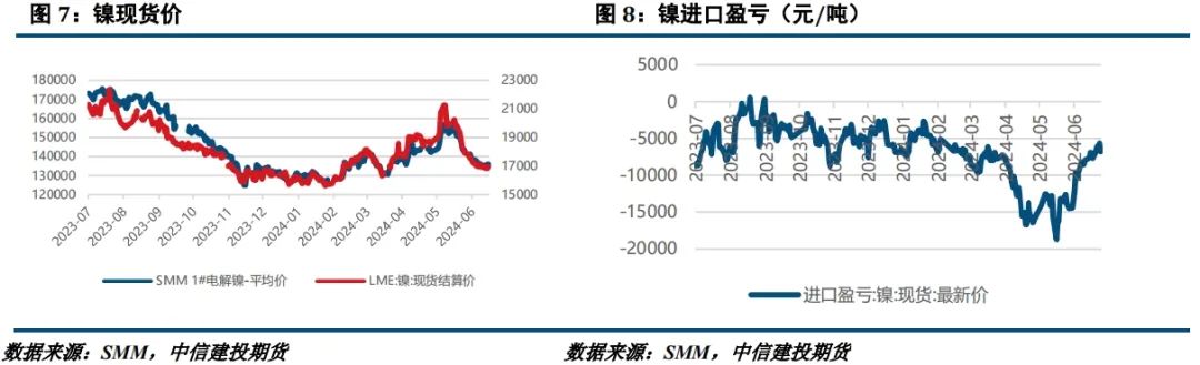 【建投有色】镍不锈钢周报 | 诺镍再遭LME制裁，后市关注宏观面驱动