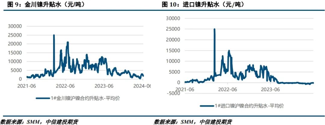 【建投有色】镍不锈钢周报 | 诺镍再遭LME制裁，后市关注宏观面驱动  第6张