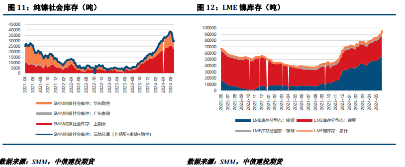 【建投有色】镍不锈钢周报 | 诺镍再遭LME制裁，后市关注宏观面驱动  第7张