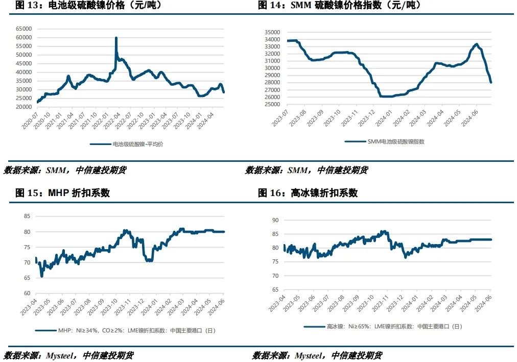 【建投有色】镍不锈钢周报 | 诺镍再遭LME制裁，后市关注宏观面驱动  第8张