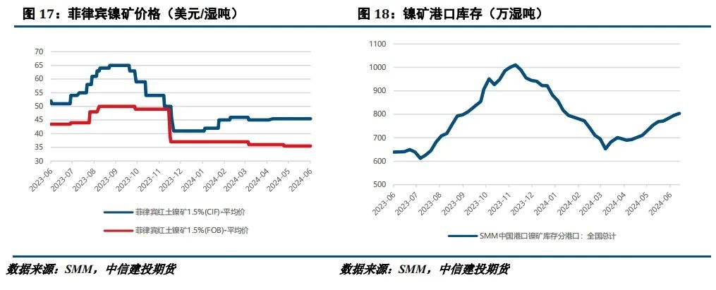 【建投有色】镍不锈钢周报 | 诺镍再遭LME制裁，后市关注宏观面驱动