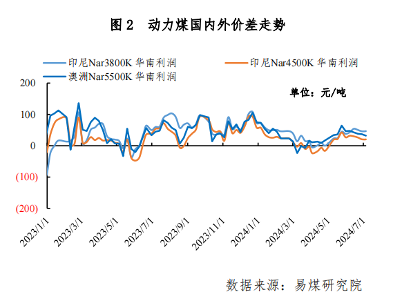 进口周评 | 日耗回升库存高企，进口煤价走势低迷