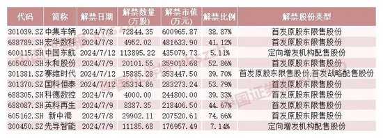 下周，A股解禁市值超560亿元！  第1张