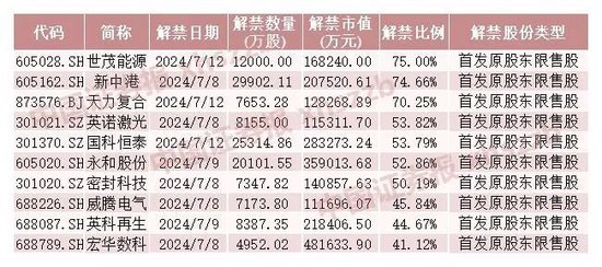 下周，A股解禁市值超560亿元！