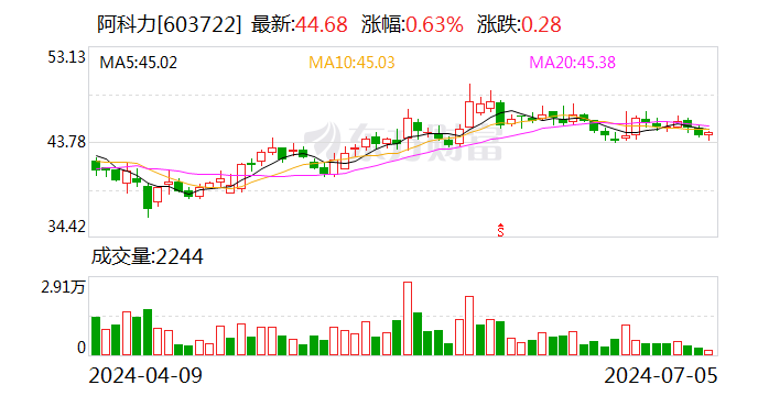 阿科力：定增申请获证监会同意注册批复  第1张