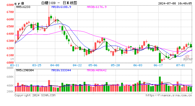 光大期货：7月8日软商品日报  第2张