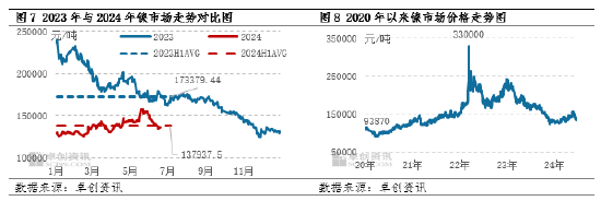 镍及不锈钢半年度总结：上半年承压运行，下半年仍存风险