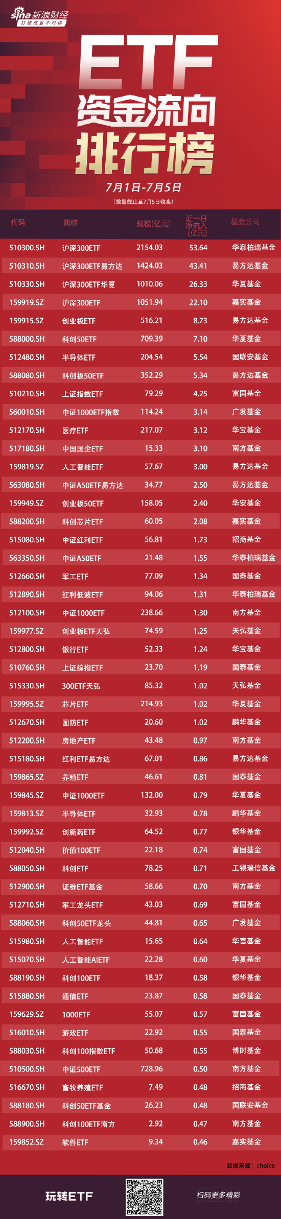 ETF资金流向：7月1日-7月5日华泰柏瑞沪深300ETF获净申购53.6亿元，易方达沪深300ETF获净申购43亿元（附图）  第1张