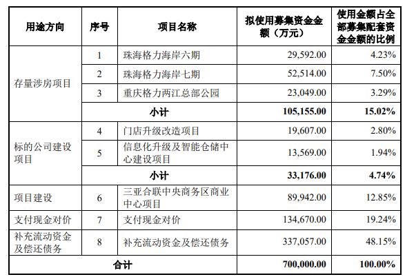 格力地产股价一字涨停 拟置入免税集团不低于51%股权