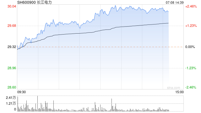 长江电力股价涨破30元 续刷历史新高  第1张