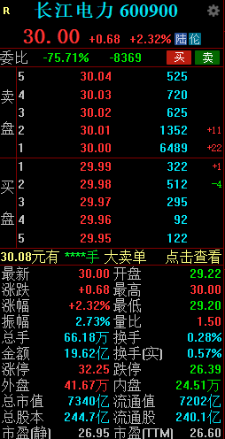 长江电力股价涨破30元 续刷历史新高  第2张