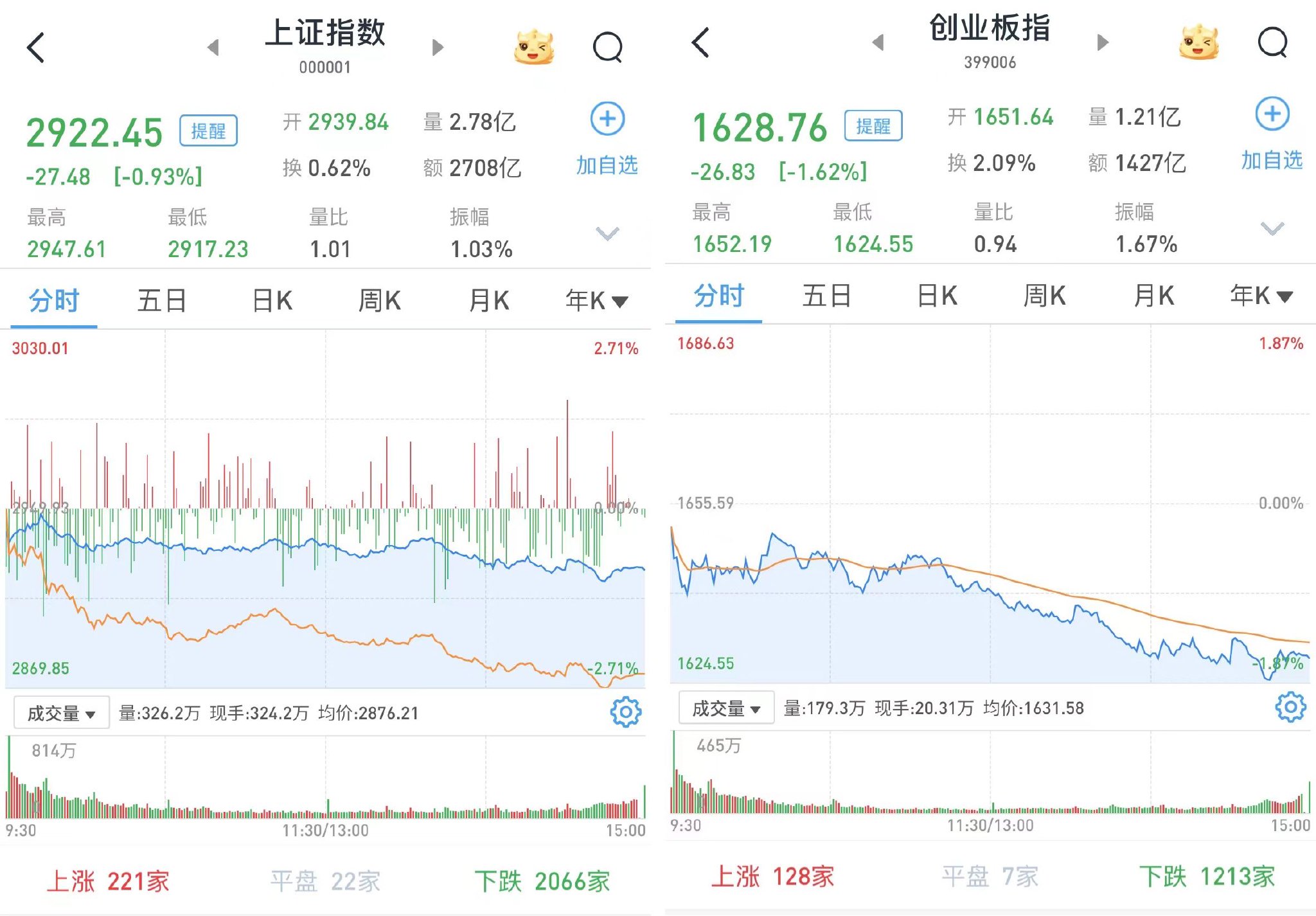 A股低开低走：沪指跌0.93%，创指跌1.62%，银行股逆势上涨  第1张