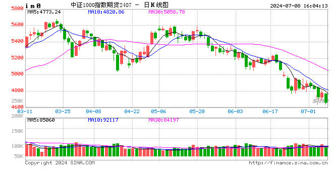 股指期货震荡下行 IM主力合约跌2.52%