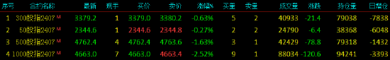 股指期货震荡下行 IM主力合约跌2.52%  第3张