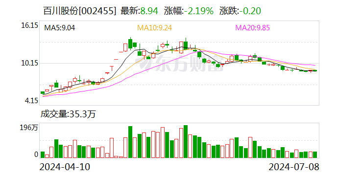 百川股份：预计2024年上半年净利润为8000万元~1.2亿元