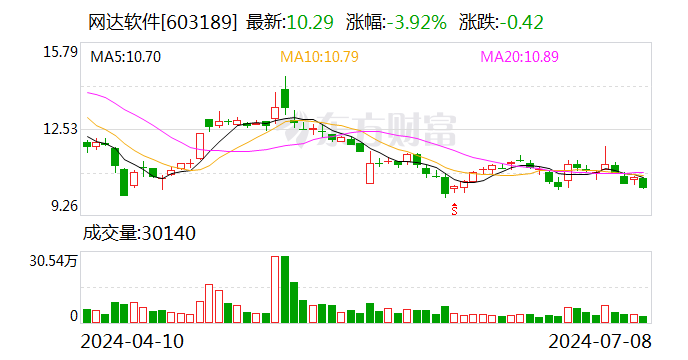 网达软件：上半年预盈500万元-800万元 同比扭亏  第1张