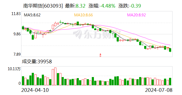 南华期货：拟5000万元-1亿元回购公司股份  第1张