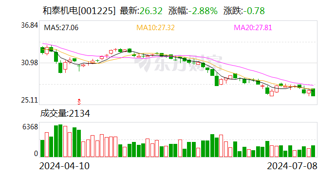 和泰机电：预计2024年上半年净利润为2640万元~3410万元 同比下降41.71%~54.87%