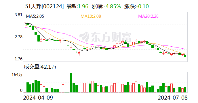 ST天邦：预计上半年净利8.2亿元—8.8亿元 同比扭亏