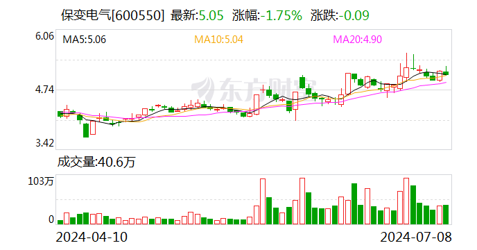 保变电气预计上半年扭亏为盈2200万元 产品订单陆续实现销售