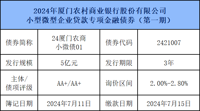 诚邀认购2024年厦门农村商业银行股份有限公司小型微型企业贷款专项金融债券（第一期）  第2张