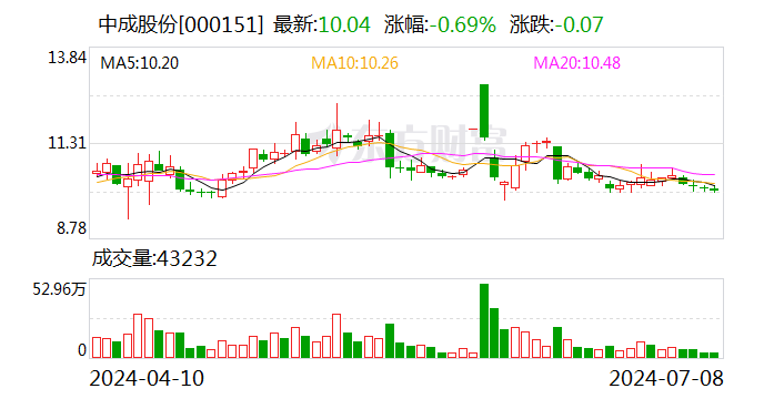 中成股份：预计2024年上半年亏损1亿元-1.5亿元