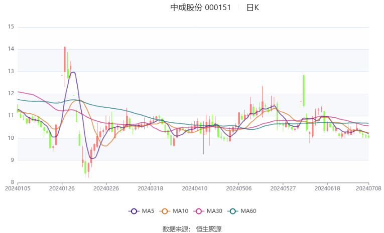 中成股份：预计2024年上半年亏损1亿元-1.5亿元  第2张