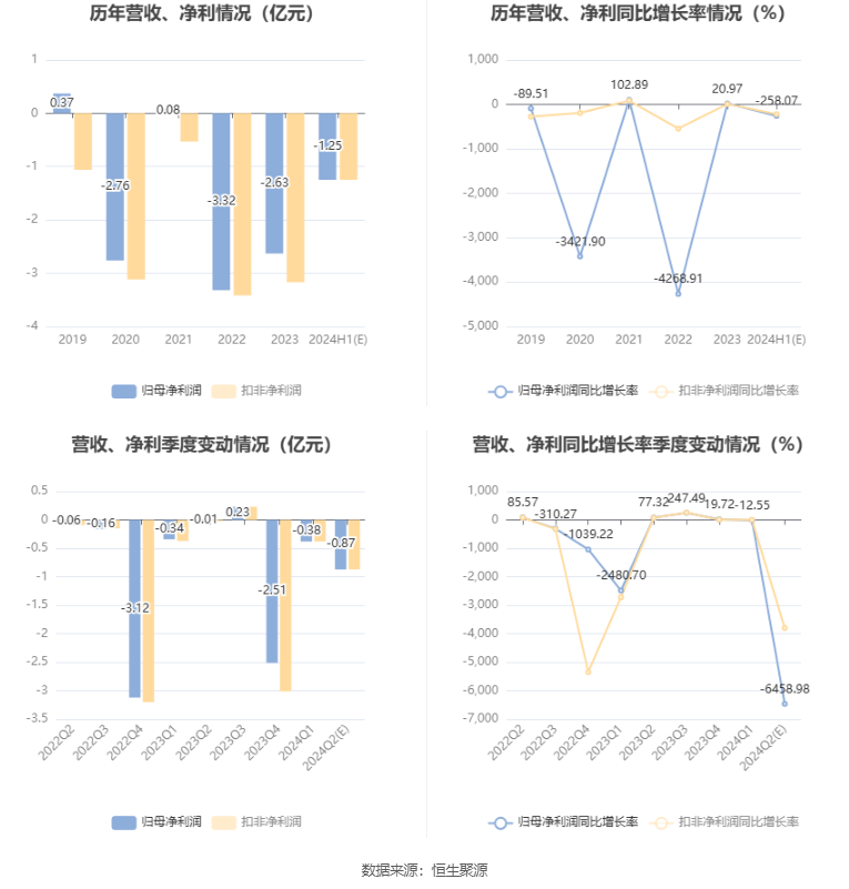 中成股份：预计2024年上半年亏损1亿元-1.5亿元  第7张