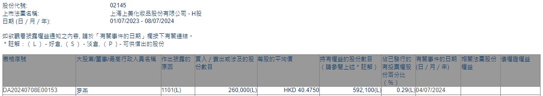 执行董事罗燕增持上美股份(02145)26万股 每股作价约40.48港元