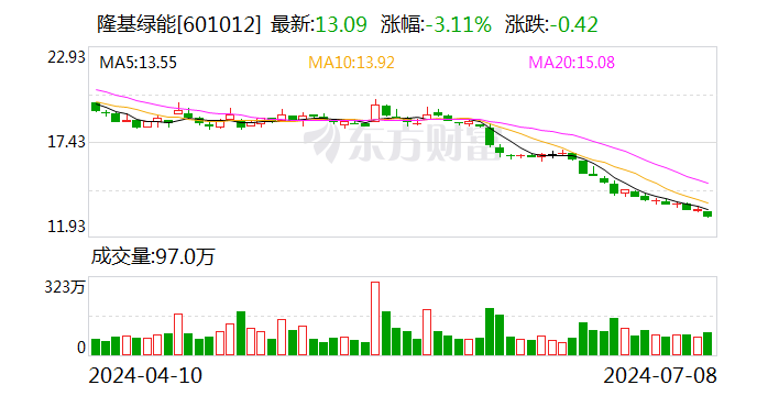 将率先回到增长轨道！隆基绿能发声  第1张