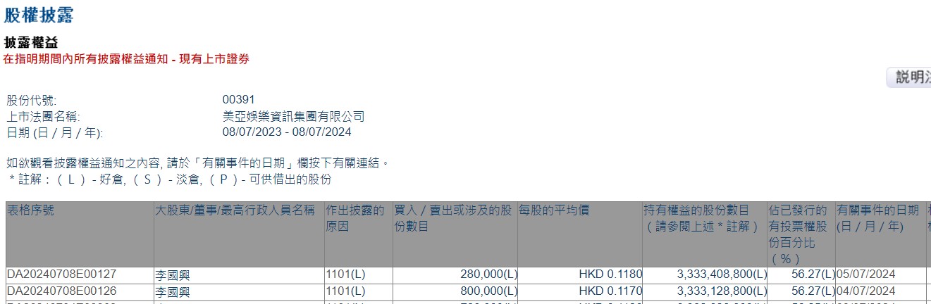 执行董事兼主席李国兴连续两日增持美亚娱乐资讯(00391)合共108万股 总金额为12.664万港元