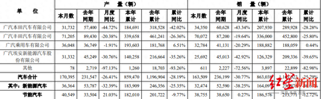 三家上市车企合资品牌6月销量同比普遍下滑，新能源转型出现分化